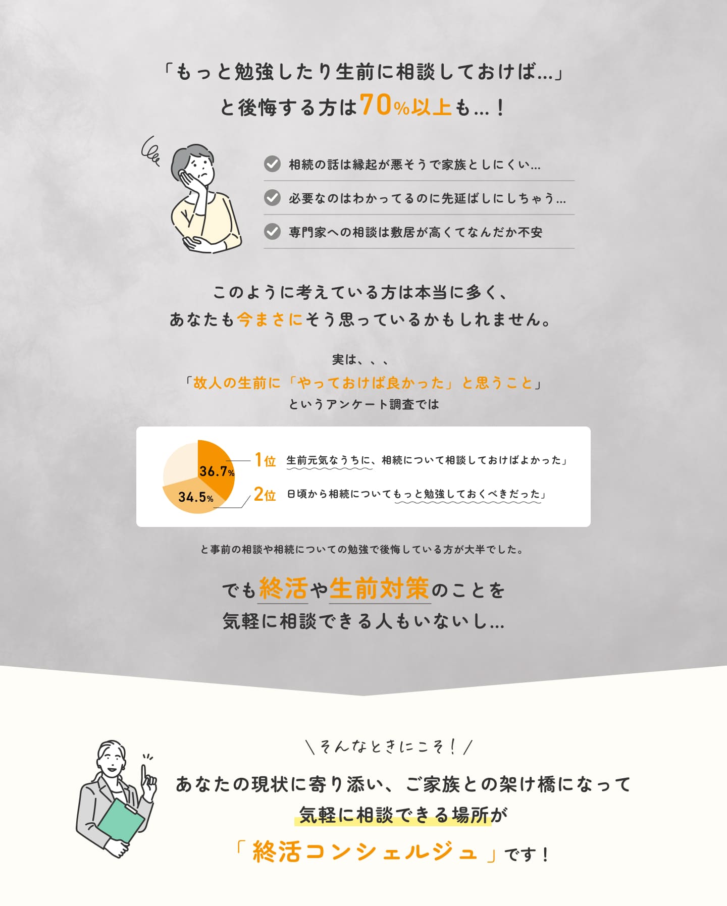 もっと勉強したり生前に相談しておけば...と後悔する人は70%以上も...！でも終活や生前対策のことを気軽に相談できる人もいないし... そんなときこそ！あなたの現状に寄り添い、ご家族との架け橋になって気軽に相談できる場所が「終活コンシェルジュ」です！